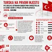 Turska na prvom mjestu po odlivu stranih direktnih investicija iz Crne Gore u prva četiri mjeseca 2026. godine