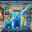 Monstat: Promet robe u trgovini na malo u drugom kvartalu veći za 7,2 odsto